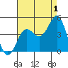Imperial Beach tide chart for Thursday, August 1, 2024