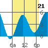 Imperial Beach tide chart for Wednesday, August 21, 2024