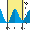Imperial Beach tide chart for Thursday, August 22, 2024