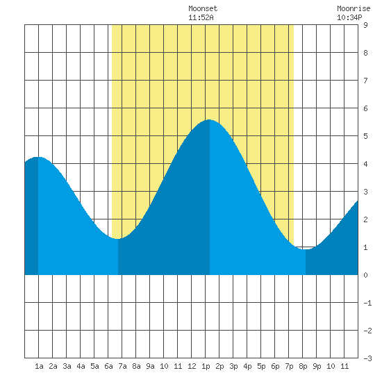 Imperial Beach tide chart for Saturday, August 24, 2024