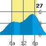 Imperial Beach tide chart for Tuesday, August 27, 2024
