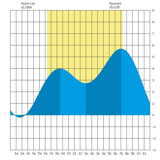 Imperial Beach tide chart for Thursday, August 29, 2024