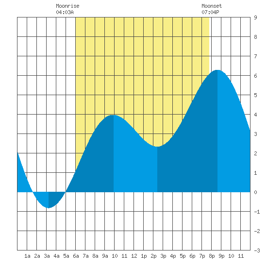 Imperial Beach tide chart for Friday, August 2, 2024