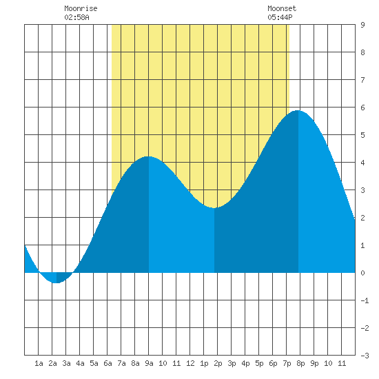 Imperial Beach tide chart for Friday, August 30, 2024