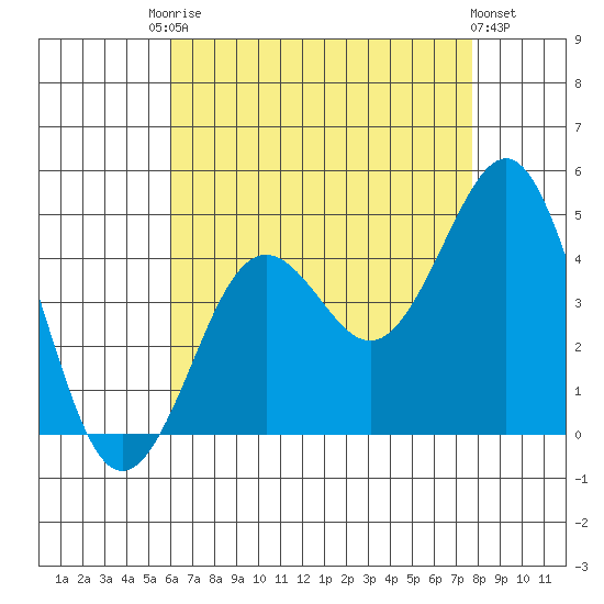 Imperial Beach tide chart for Saturday, August 3, 2024