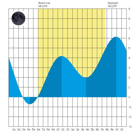 Imperial Beach tide chart for Sunday, August 4, 2024