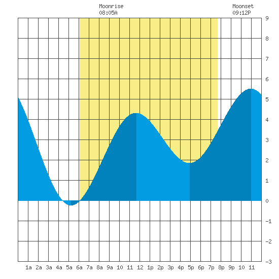 Imperial Beach tide chart for Tuesday, August 6, 2024