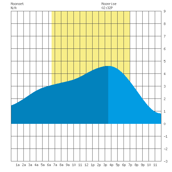 Imperial Beach tide chart for Wednesday, September 11, 2024