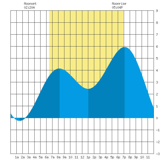 Imperial Beach tide chart for Saturday, September 14, 2024