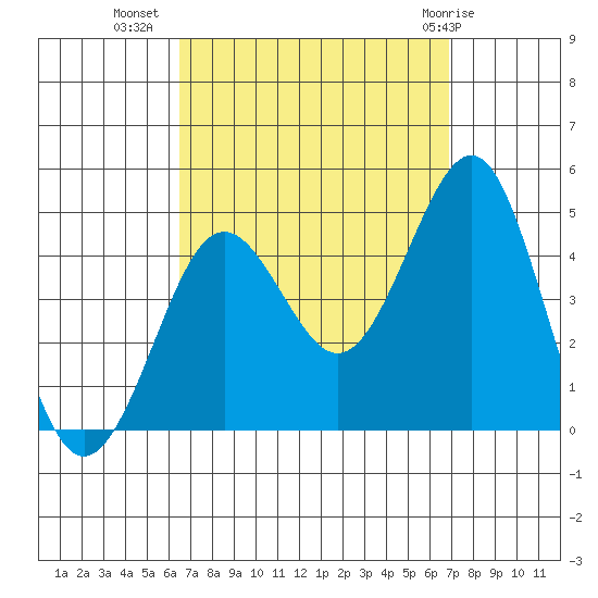 Imperial Beach tide chart for Sunday, September 15, 2024