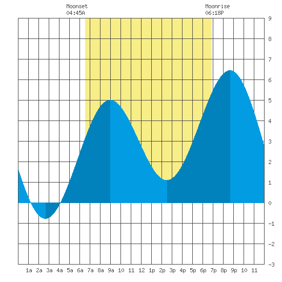 Imperial Beach tide chart for Monday, September 16, 2024