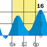 Imperial Beach tide chart for Monday, September 16, 2024