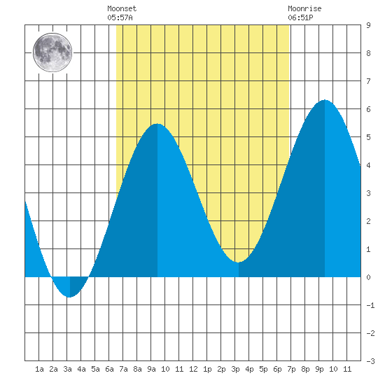 Imperial Beach tide chart for Tuesday, September 17, 2024