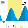 Imperial Beach tide chart for Tuesday, September 17, 2024