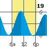 Imperial Beach tide chart for Thursday, September 19, 2024