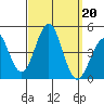 Imperial Beach tide chart for Friday, September 20, 2024