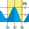 Imperial Beach tide chart for Saturday, September 21, 2024