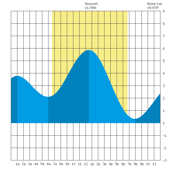 Imperial Beach tide chart for Sunday, September 22, 2024