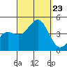 Imperial Beach tide chart for Monday, September 23, 2024
