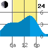 Imperial Beach tide chart for Tuesday, September 24, 2024