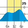 Imperial Beach tide chart for Wednesday, September 25, 2024