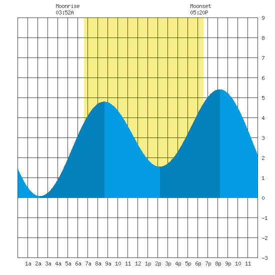 Imperial Beach tide chart for Sunday, September 29, 2024