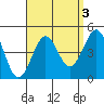 Imperial Beach tide chart for Tuesday, September 3, 2024