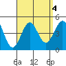Imperial Beach tide chart for Wednesday, September 4, 2024