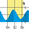 Imperial Beach tide chart for Thursday, September 5, 2024