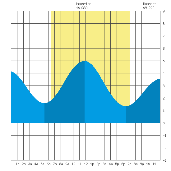 Imperial Beach tide chart for Saturday, September 7, 2024