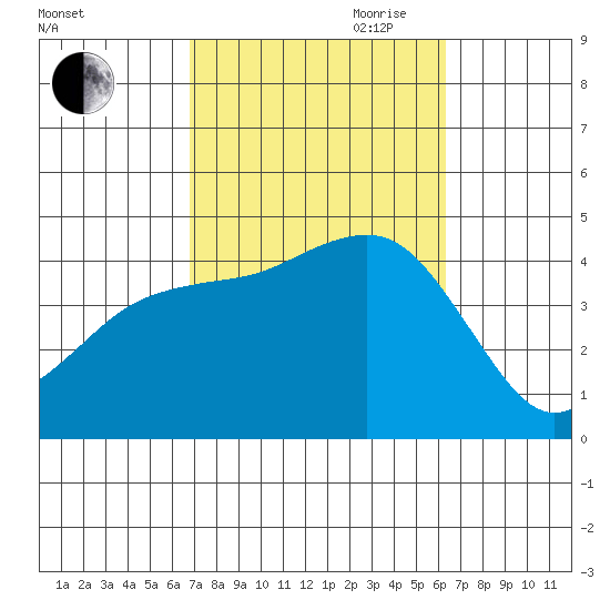 Imperial Beach tide chart for Thursday, October 10, 2024