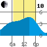 Imperial Beach tide chart for Thursday, October 10, 2024