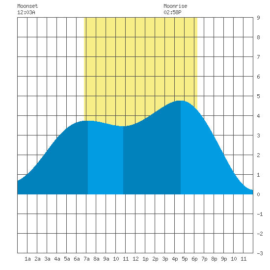 Imperial Beach tide chart for Friday, October 11, 2024