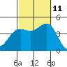 Imperial Beach tide chart for Friday, October 11, 2024