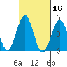 Imperial Beach tide chart for Wednesday, October 16, 2024