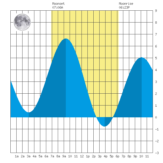 Imperial Beach tide chart for Thursday, October 17, 2024