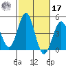Imperial Beach tide chart for Thursday, October 17, 2024