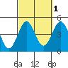 Imperial Beach tide chart for Tuesday, October 1, 2024