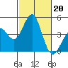Imperial Beach tide chart for Sunday, October 20, 2024
