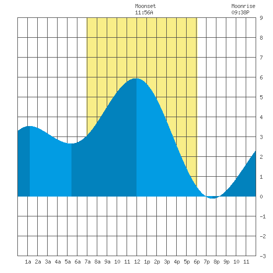 Imperial Beach tide chart for Monday, October 21, 2024