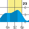 Imperial Beach tide chart for Wednesday, October 23, 2024