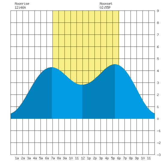 Imperial Beach tide chart for Friday, October 25, 2024