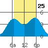 Imperial Beach tide chart for Friday, October 25, 2024