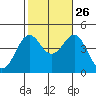 Imperial Beach tide chart for Saturday, October 26, 2024