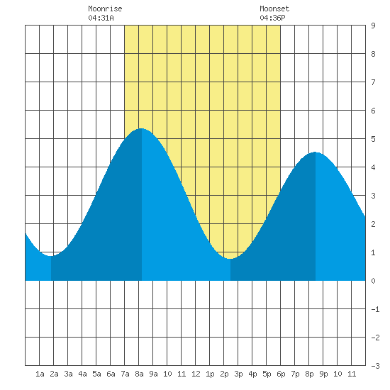 Imperial Beach tide chart for Tuesday, October 29, 2024