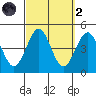 Imperial Beach tide chart for Wednesday, October 2, 2024