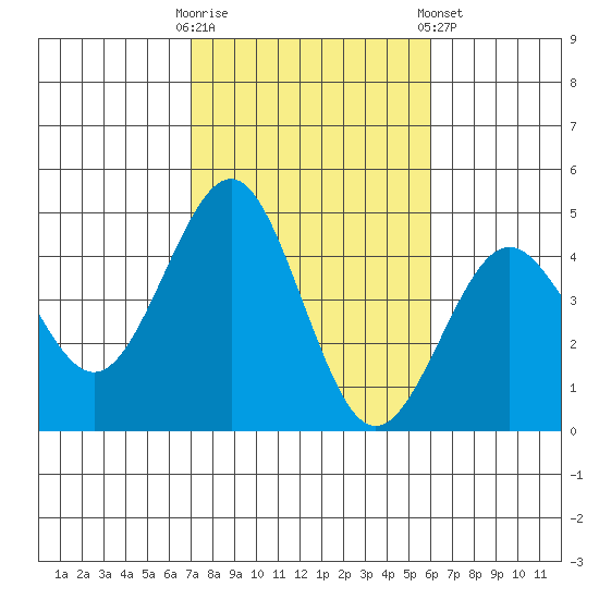 Imperial Beach tide chart for Thursday, October 31, 2024
