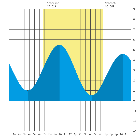 Imperial Beach tide chart for Thursday, October 3, 2024