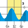 Imperial Beach tide chart for Thursday, October 3, 2024
