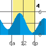 Imperial Beach tide chart for Friday, October 4, 2024